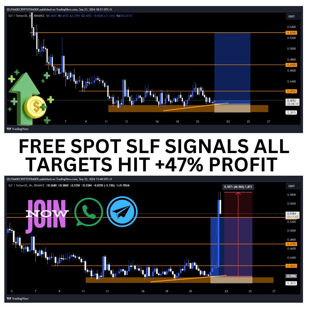 selfmadetrader3's tweet photo. 🔥 It only takes ONE candle for all of Selfmade Trader Targets to hit! 🎯💥

💹 Want Daily trades like this? Join the Premium Group NOW! 🚀💸

📞 +923260770491

#SLFUSDT #CRYPTOSIGNALS #SPOTSIGNAL #CRYPTOPAKISTAN https://t.co/6T1fwezUxs