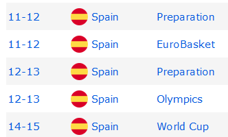 webby1898's tweet photo. 🏀 Pregunta per la gent del @SuperManagerACB / @ACBCOM 
Com és que un jugador que ha estat internacional amb la seleccioñ no té la condició de bandereta 🇪🇸 al #SuperManagerACB?? 🤔🤔 https://t.co/1KlUeM1yH5