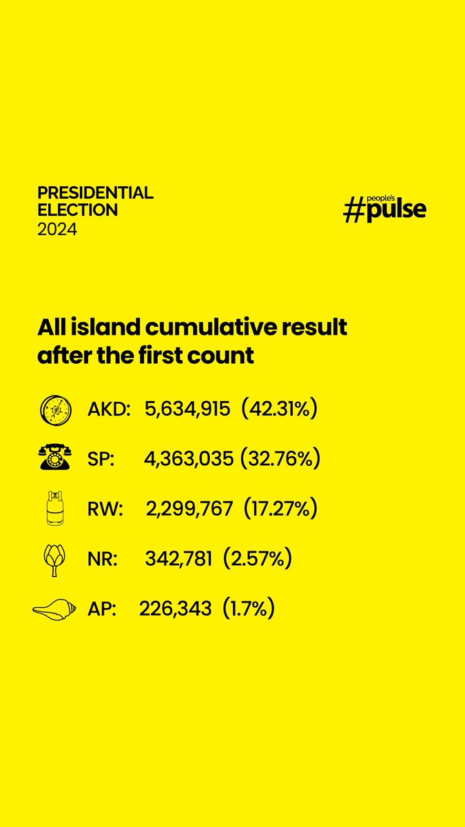 pulse_lk's tweet photo. Take a look at the all island cumulative result after the first count!
#pulse #pulselk #pulsesrilanka #livingit #lka #srilanka #peoplespulse #presidentialelection2024 #PresPollSL https://t.co/nJAKTwhcKA