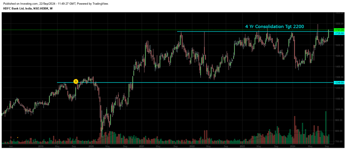 sridublr's tweet image. #ChartLearning 
✨#HDFCBank 4 Year Consolidation
✨Gap filled on daily 
✨Has unlocked 2200 

Disclaimer- I'm holding. Please consult ur advisor b4 taking any positions 🙏
#stockmarketsindia #StocksToTrade #privatebanks #bankniftyoptions #banknifty