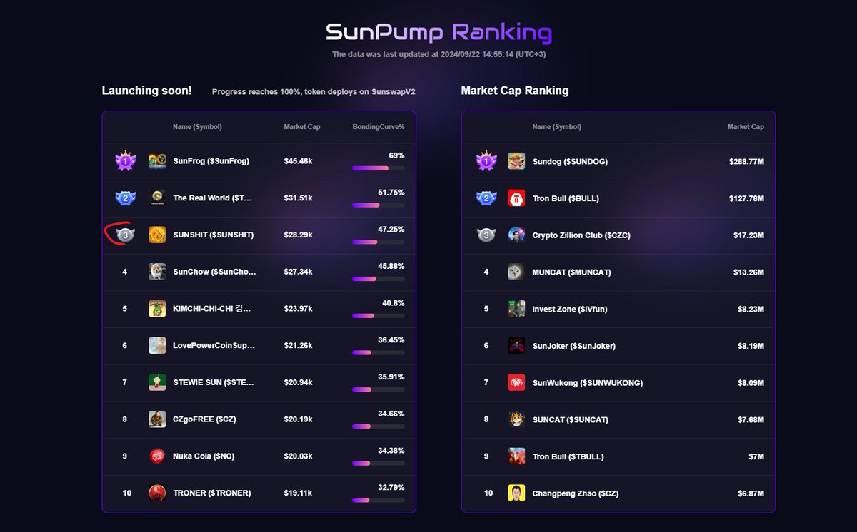 Sun_Shit_'s tweet photo. Oh yeah guys! 
We took bronze on SUNPUMP Rating, and it's only been a couple of minutes since the start! 
Well, prepare the TRX, fill the bag, it's SunShit  
going to the Sun very soon!
💩Let's support SunShit! 
CA: TMpV6deeXCyjXZWBFZ3yE9XTXa4AenR7nj https://t.co/OCMXc5Dkpj