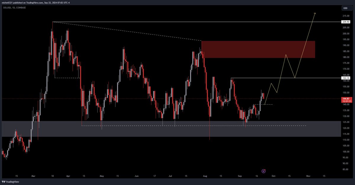 $SOL