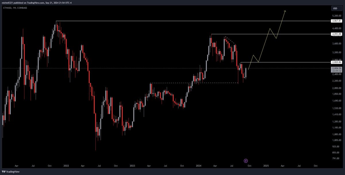 $ETH