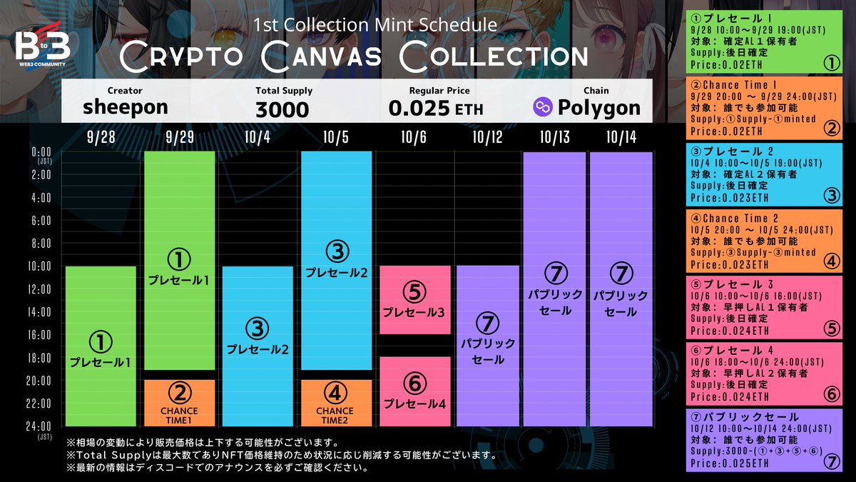 1st collection CCCのスケジュール

①③⑤⑥はAL保有者が参加でき
②④⑦は誰でも購入が可能なセールとなります

ALは現時点はで①③⑤⑥どれも獲得する事が可能です
①は9/25 23:00までとなります(詳細はディスコード内「イベント情報」をチェック)

②は定期的に開催中であり