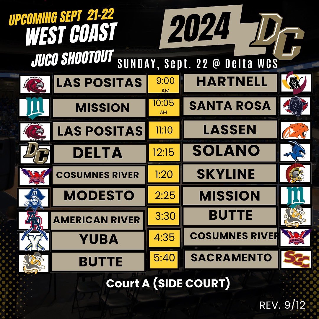 DeltaWBBall's tweet photo. Last day of the West Coast Shootout @ Delta College

Admission &amp; Parking is 🆓!! F R E E🔥

💻Livestream CT B https://t.co/j7UwD4knys

Games start at 9am
12:15 Delta vs Solano
3:30 Delta vs Chabot

#westcoastshootout #jucobuilt #beastmode #norcaljucohoops #BuildingChampions https://t.co/mDgtoK1Mnu