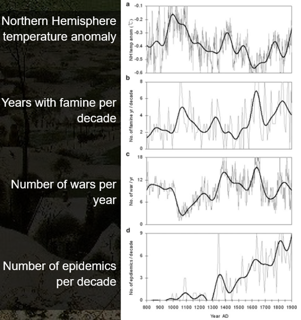 Global warming is good.
Global cooling is bad, very bad.
researchgate.net/publication/27…