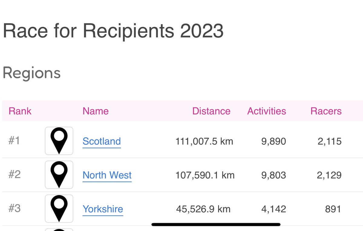 #RaceforRecipients (@r4r2024) on Twitter photo Amazing!! 💞
<a href="/Scotland_OTDT/">Scotland Organ Donation Team</a> our 2023 winning #RaceforRecipients Region with a massive 111,007km! Amazing!! 💞
<a href="/Scotland_OTDT/">Scotland Organ Donation Team</a> our 2023 winning #RaceforRecipients Region with a massive 111,007km!