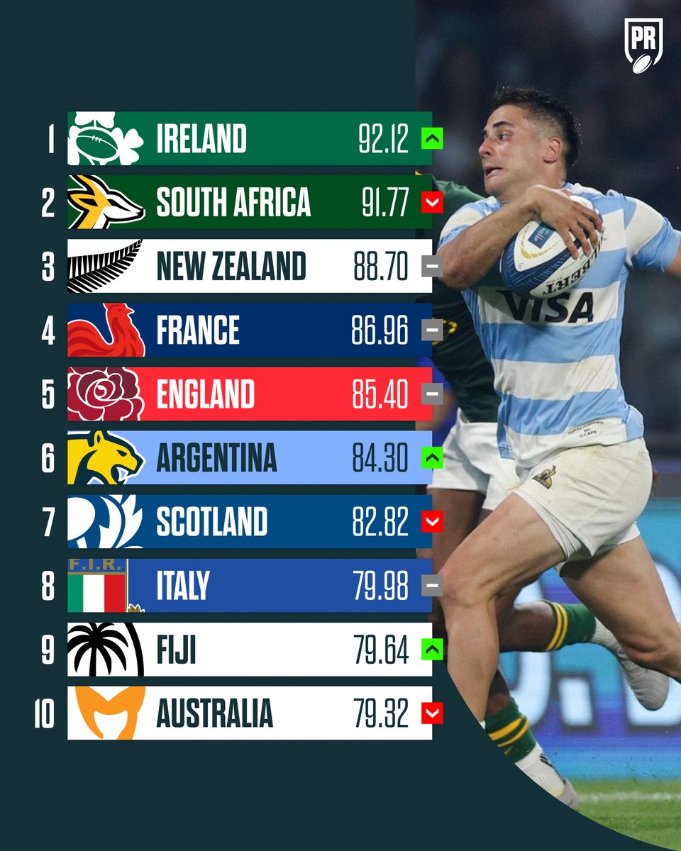 PlanetRugby's tweet photo. ↕️  South Africa have surrendered top spot in the latest world rankings.

Full story. 👉 https://t.co/I4HStOOMMg https://t.co/ScK6gF6eHo