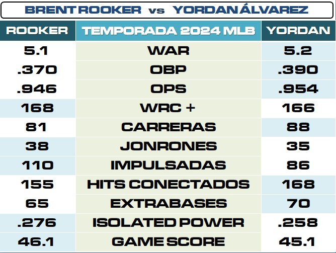 ⚾ Plantados por el Bate de Plata en el puesto de Designado, Liga Americana. 

▪️Brent Rooker 🇺🇸 vs Yordan Álvarez 🇨🇺