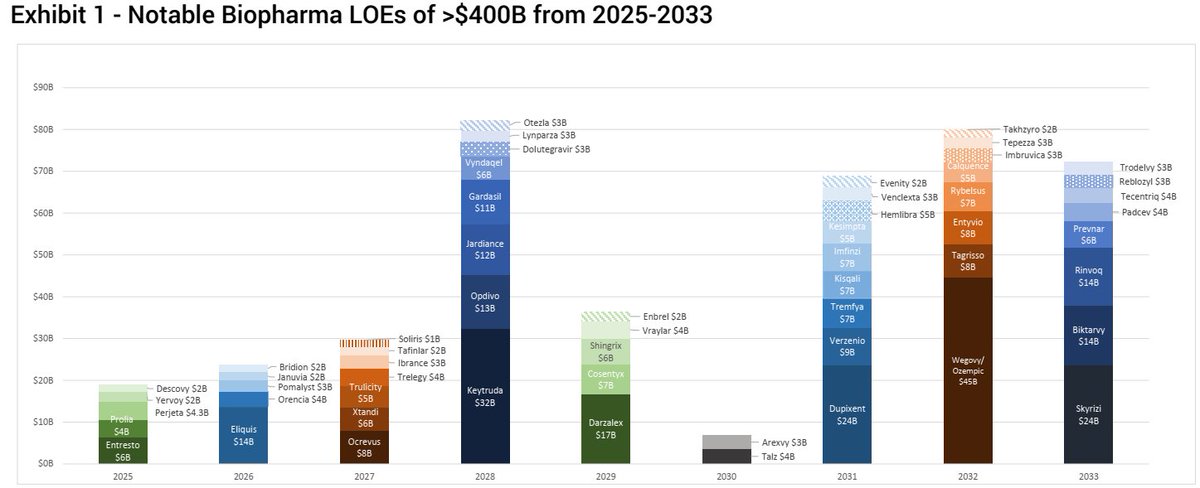 ohadhammer's tweet photo. Biopharma patent expirations and loss of exclusivity (Jefferies) https://t.co/kJr8B1iUyY