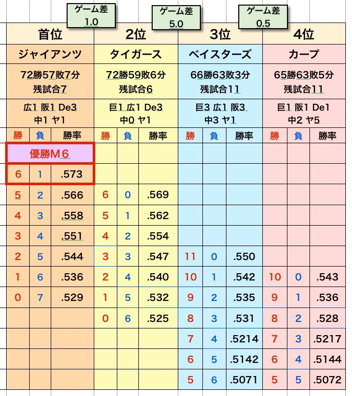 purin_giants's tweet photo. 大混戦セリーグ！
優勝ライン・CS進出ライン早見表です。
 (9/22(日)終了時点)

見やすいと思った方、ぜひイイネ・リポストお願いします

#セリーグ
#優勝ライン
#CS進出ライン
#早見表 https://t.co/umYhXs9pQc