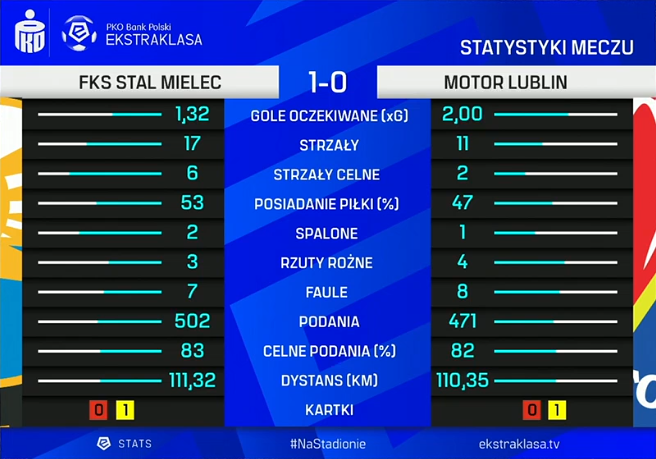 KrzysiekNaX's tweet photo. Cholernie ważne zwycięstwo. Wygrana nieco zmniejsza nerwowość i podbudowuje morale. Statystyki meczowe: #STMMOT https://t.co/9L0rij6D4D