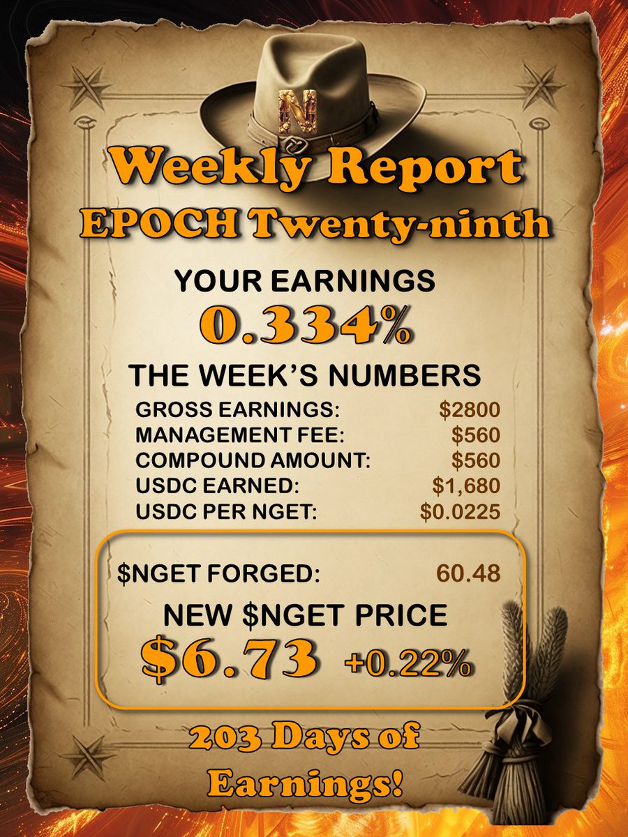 Nugget_Fund's tweet image. 🚀 Weekly Update from Nugget Fund!

We’ve weathered another tough week but are seeing promise after the rate cut! A New vault is coming for more trading opportunities. KRC20 rewards are in, and we earned 0.334% this epoch! 🌟
Current $NGET: $6.73 (+0.22%)
#NuggetFund #BotTrading