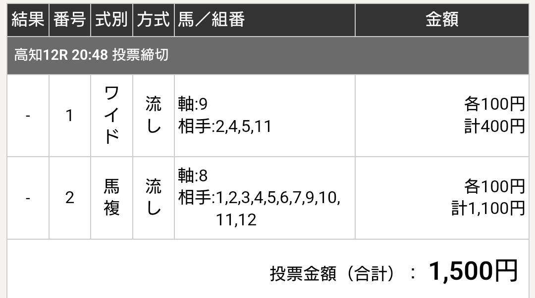 UNkeiba's tweet photo. 高知ファイナル
大澤さんは来るときは頭まであるのがすごいです
買い目は井上さんから流してますけど https://t.co/cVM1ujiR4P