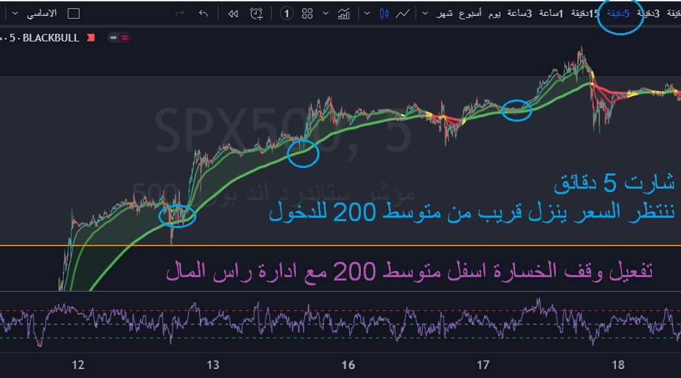 Mr__trends's tweet photo. للمبتدئين استراتيجية المضاربة اللحظية مع الاتجاة  

اول شي افتح شارت الساعة .. اذا شفت الاتجاه صاعد فوق متوسط 200 على الساعة . اذهب الى ....

شارت 5 دقائق كل مرة ينزل السعر يلامس متوسط 200 فرصة للدخول مع الاتجاه الصاعد . إذا كسر متوسط 200 انتظر يرجع فوق متوسط 200 https://t.co/1angWyr1HT