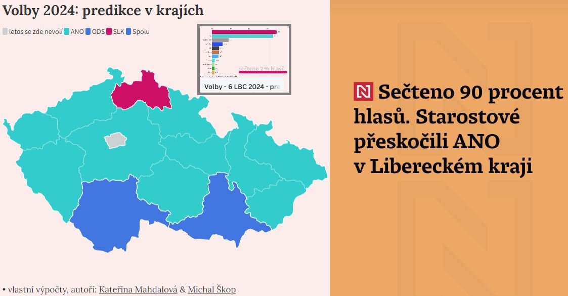 data_zurnalist's tweet photo. 1. Proč děláme #predikce? Protože umíme spočítat, jak dopadnou volby, a ušetřit si dohady, než se sečtou hlasy.
Všechny výsledky nám vyšly i nyní u všech krajů; konkrétně u Libereckého jsme s @skopmichal věděli vítězství Starostů už při 2 % sečtených hlasů. #krajskevolby https://t.co/GcequI2SUM
