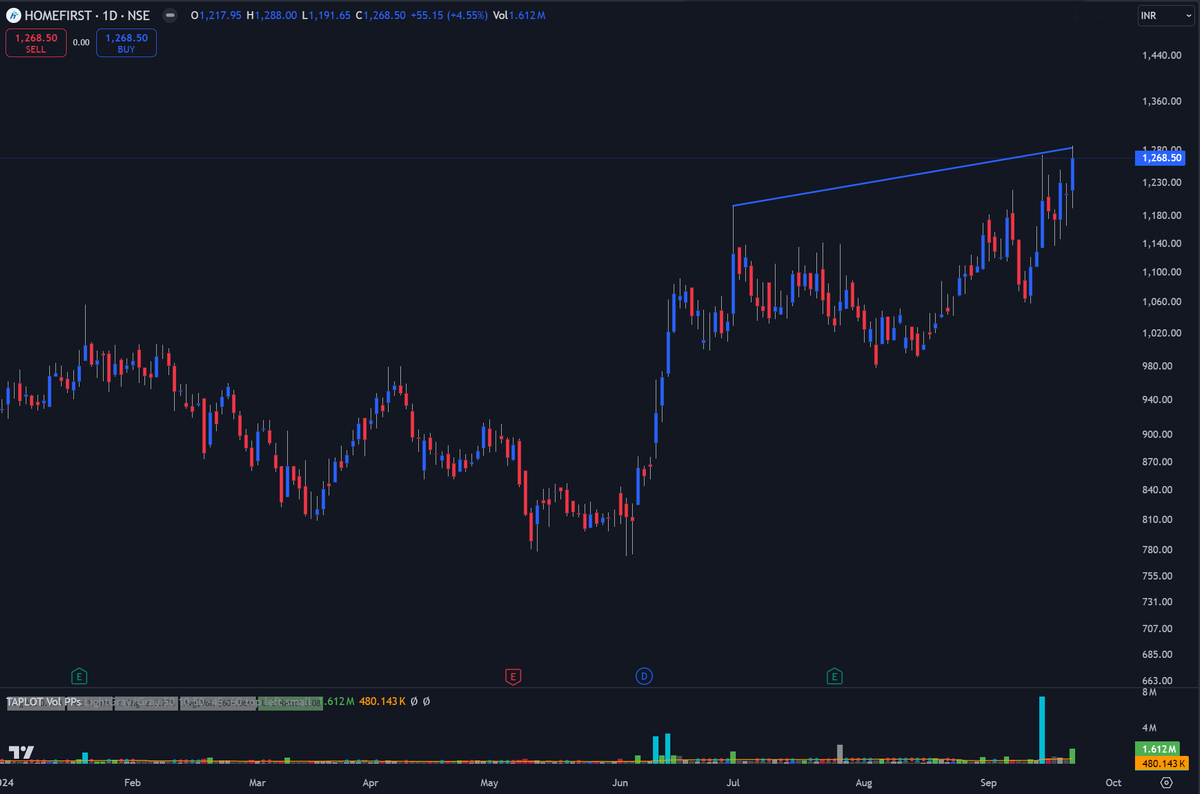 ChartsZone's tweet photo. HomeFirst Fin. CO. Ltd #HOMEFIRST
 
Sectoral pick but lack of proper set up. hence risky.
Should find support reversal entries in here.
Rising in a trend, should form a proper R:R entry soon.

#Stocks https://t.co/MhpIXBTSfQ