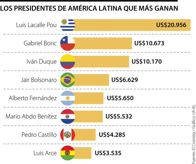 VOTA SÍ para llevar la JUBILACIÓN a un S.M.N y retiro a los 60 años. Derogá las AFAPS que LUCRAN con tu dinero.
El desvergonzado Lacalle Pou te encaja que está mal eso, mientras el gana 21.000 dólares mensuales.