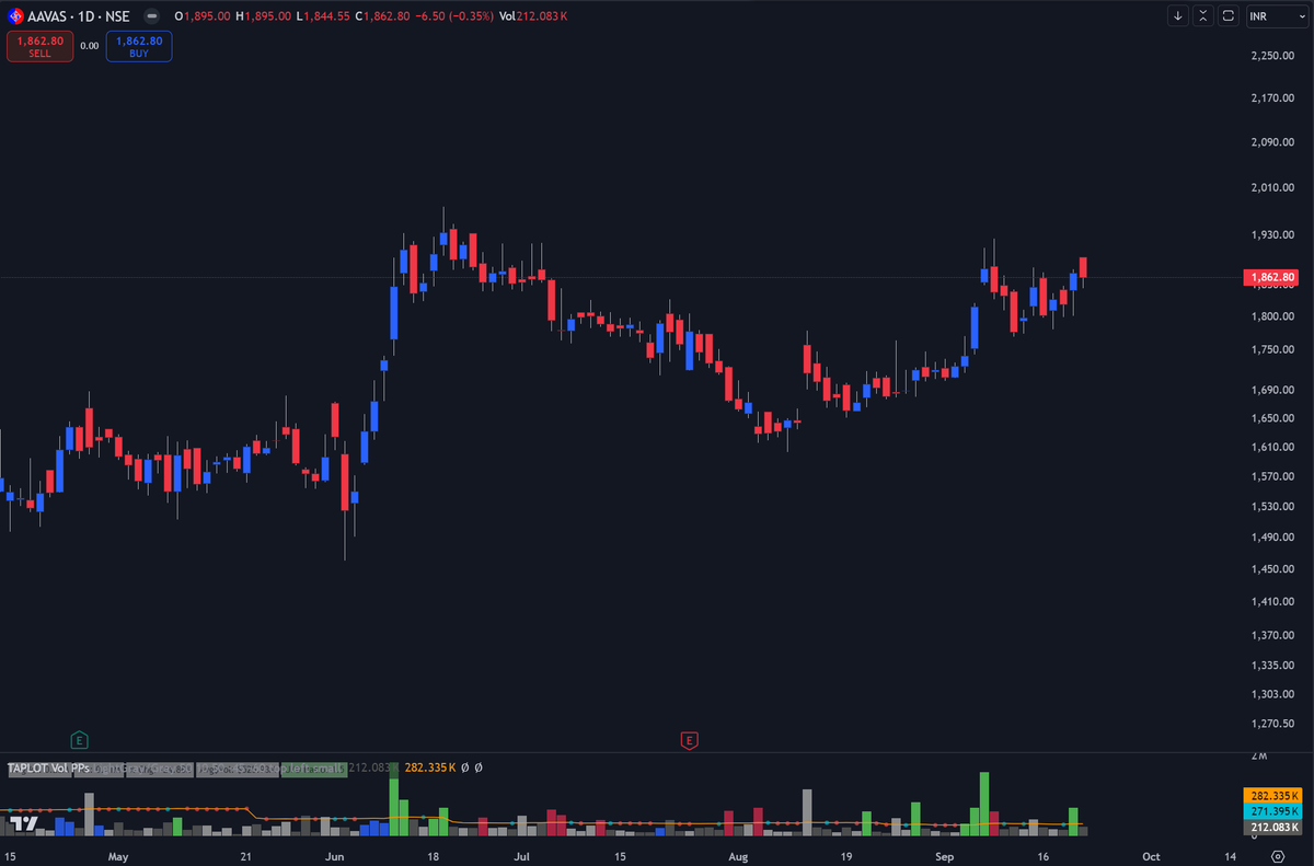 ChartsZone's tweet photo. 3. Aavas Financiers Ltd #AAVAS
 
Gapped and was sold on Friday. Need time for a proper set-up.

#stocks #stockmarket #HousingFin https://t.co/Ev56wqWKUh