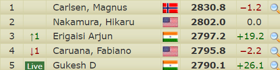 imsahiltickoo's tweet photo. Erigaisi Arjun is the new world number 3!! https://t.co/kZ2lqPMLjJ