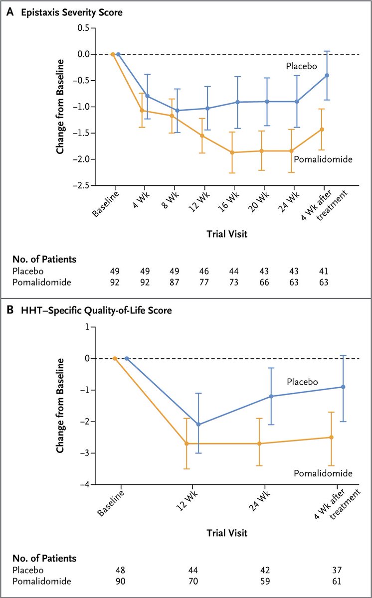 Original Article: Pomalidomide for Epistaxis in Hereditary Hemorrhagic Telangiectasia (PATH-HHT) nej.md/3MUk9VW 

#Hematology