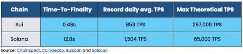 $SUI is more equipped for a bull run than $SOL

$SUI is 12 seconds faster. 

$SUI can process 250k more tx’s per second. 

SUI is the future! 🌊💧