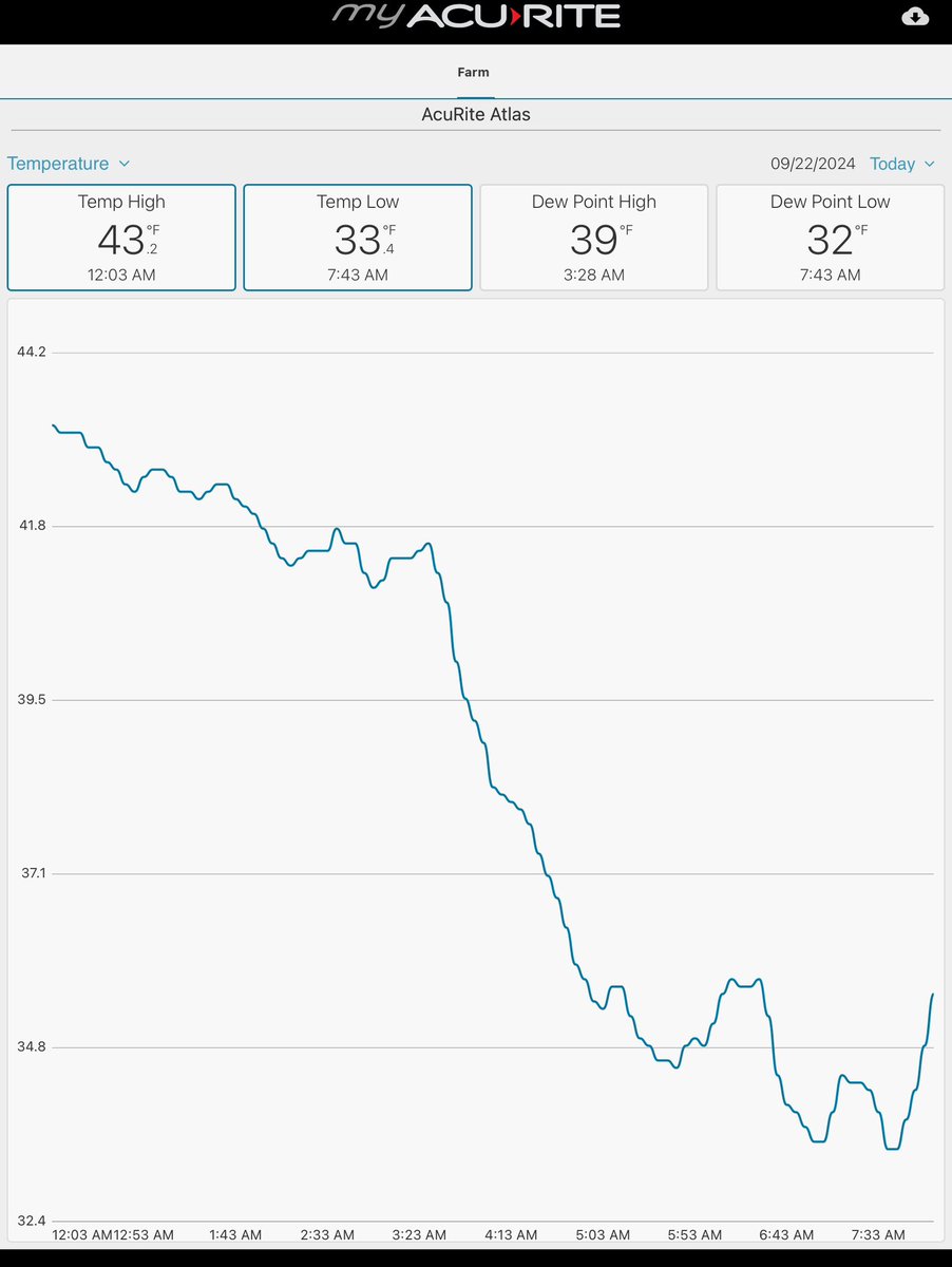 Temps 15 miles north of Bismarck this morning. Near Baldwin. On higher ground than Bismarck. 33.4 degrees for the low. <a href="/NWSBismarck/">NWS Bismarck</a>