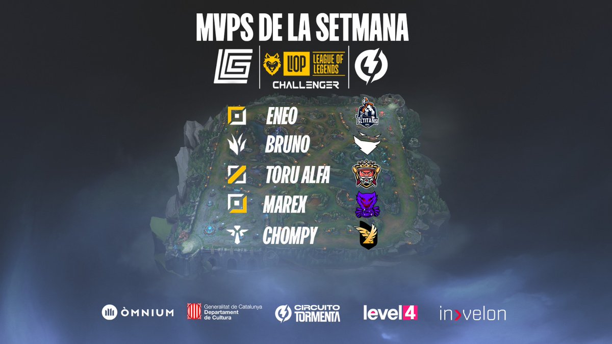 Gamesportselect's tweet photo. 🐺 Cinc equips van 2-0 i entre ells s'han repartit els MVP's d'aquesta setmana! 🐺

⚒️ #Eneo
🎍 @brunolol04 
🎩 @torualfa
🏹 @L_marex
🛡️ @Chhompyy

Col·laboradors: @cultura_cat, @omnium, @level4teches, @InvelonTech, @xr_shop, @EBlueGaming i @SomosLaTormenta

#gseLlOPcat https://t.co/1aElR6bYGw