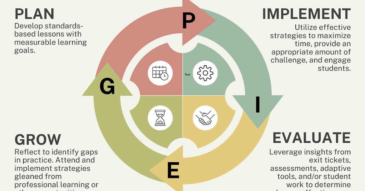 4 Steps for Continuous Improvement dlvr.it/TDXqPR via <a href="/E_Sheninger/">Eric Sheninger</a>
