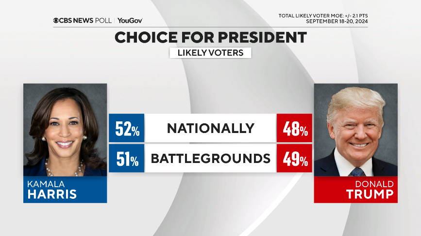 kabir_here's tweet photo. Presidential race remains contest either side can win

But with interest rates and gas prices decreasing, we see a small uptick in economic sentiment

Along with debate, that helps Harris a bit — she does better with voters who say economy improving

More: https://t.co/YkYqXNNKPk https://t.co/951yJkXlbG