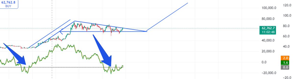 CoinEncryption's tweet image. cryptocurrency #TradingTips / #results #CryptoNews #Crypto #Bitcoin
What does the clock say? Tick Tack
Seriously talking, mini rally to 82k-86k more than possible, before big correction to low 30 range.
