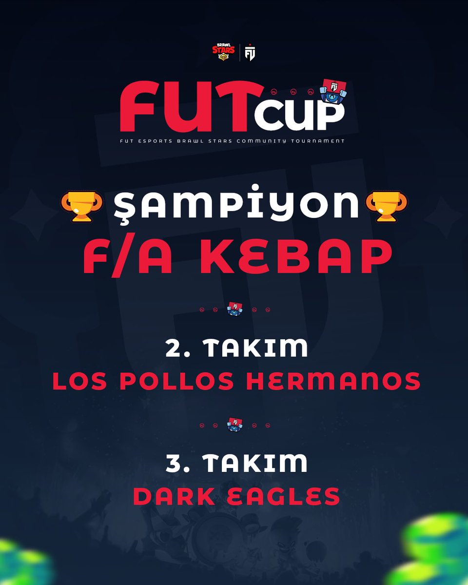 FUT Cup 1. Brawl Stars Turnuvası'nda şampiyon F/A Kebap ekibi oldu! 🏆

Oyunların Ustası'nın canlı yayında takip ettiği maçlarda ilk üçe giren ve ödülleri kazanan ekipler 👇

Sıradaki turnuvalarda görüşmek üzere! 👋