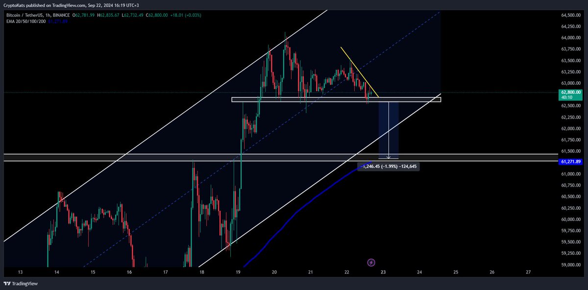 $BTC 2% move will catch this anytime soon ,
Stay connected .

#BTC #Bitcoin #Crypto #Cryptocurrency #eth #sol #Cryptomarket #CryptoInvestor #solana
$BTC
$ETH
$NEAR
$SOL