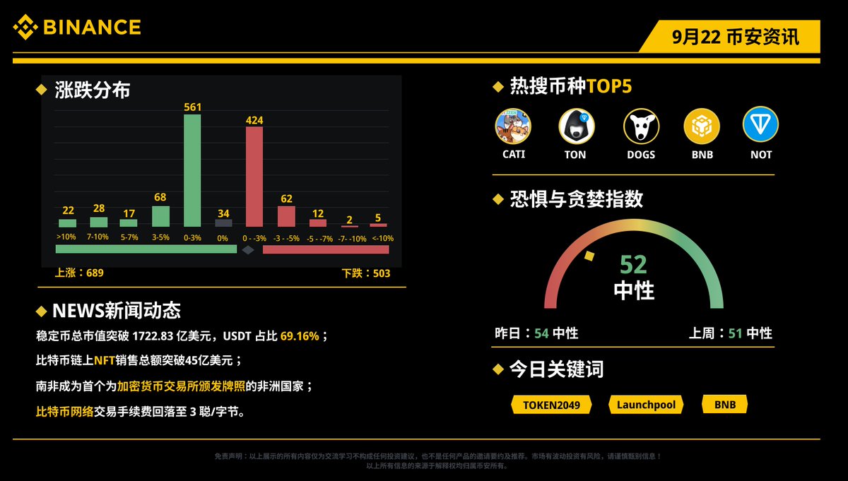📰每日资讯看#币安！9月22日（周日）资讯小报热搜币种： $CATI $TON $DOGS $BNB $NOT 🔸比特币链上#NFT  销售总额突破45亿美元； 🔸南非成为首个为加密货币交易所颁发牌照的非洲国家； 🔸比特币网络交易手续费回落至