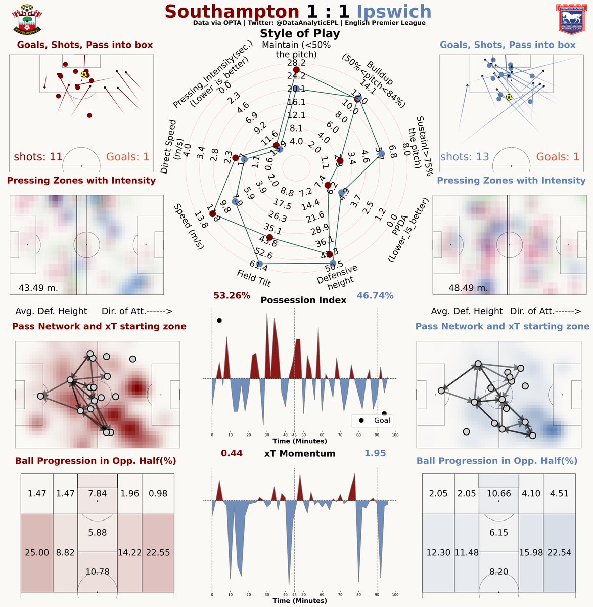 DataAnalyticEPL's tweet image. Post Match Report ⚽️📊

Gameweek 5:  Southampton 1 : 1 Ipswich Town

#SOUIPS  #PremierLeague