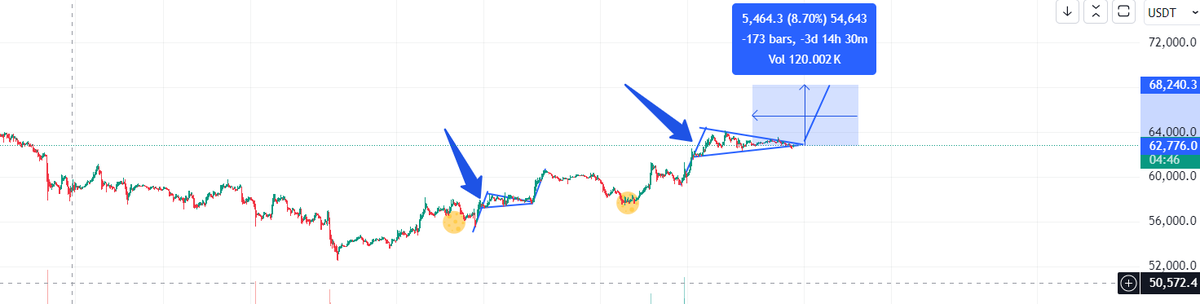 CoinEncryption's tweet image. cryptocurrency #TradingTips / #results #CryptoNews #Crypto #bitcoin
@Bitcoin golden buys recently 30-45 min TF
Tick tick boom, 68k.