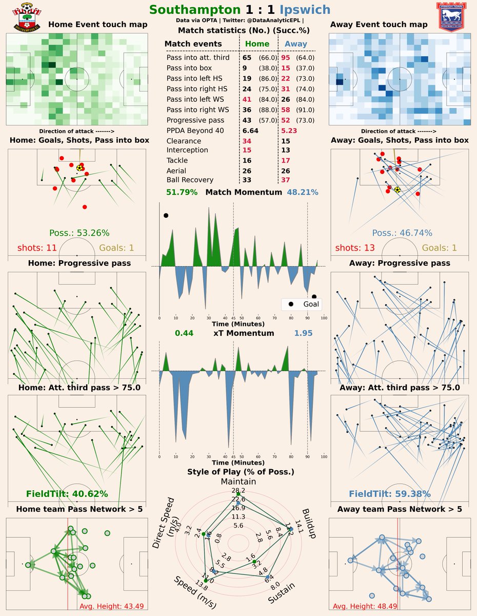 DataAnalyticEPL's tweet image. Post Match Report ⚽️📊

#SOUIPS   #PremierLeague