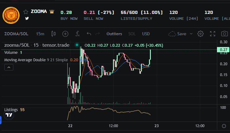 btc_mtm's tweet photo. ✅️@ZoomaSOL
fp👀 https://t.co/RGtTlEjRNd