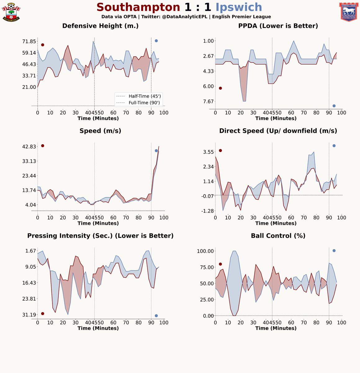 DataAnalyticEPL's tweet image. 📊In-game playing style for both the teams in Southampton vs Ipswich Town.

#SOUIPS #PremierLeague