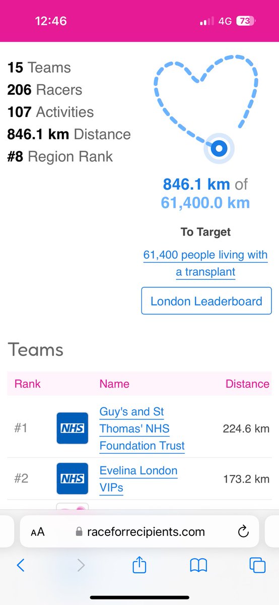 Evelina London VIPs (@evelina_vips) on Twitter photo Day 2 of Race for Recipients & impressed that <a href="/GSTTnhs/">Guy's and St Thomas'</a> adult team & <a href="/EvelinaLondon/">Evelina London</a> children’s teams are leading in the London region! Come on VIPs there is still time to join the team and make a difference in #OrganDonation week <a href="/R4R2024/">#RaceforRecipients</a> Day 2 of Race for Recipients & impressed that <a href="/GSTTnhs/">Guy's and St Thomas'</a> adult team & <a href="/EvelinaLondon/">Evelina London</a> children’s teams are leading in the London region! Come on VIPs there is still time to join the team and make a difference in #OrganDonation week <a href="/R4R2024/">#RaceforRecipients</a>