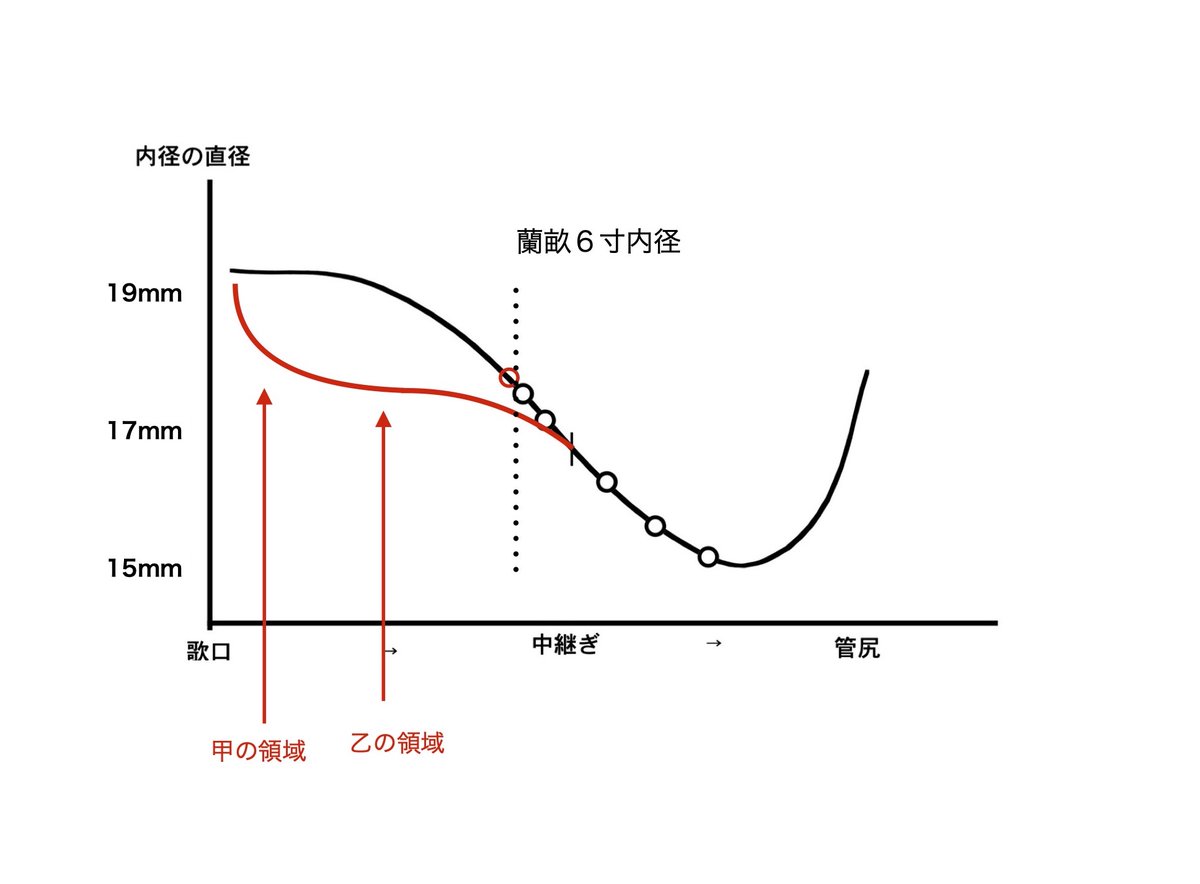 funagira's tweet photo. 蘭畝６寸の裏ヒが鳴らないとの依頼だ
吹いてみると乙は40cent高く甲は30cent低い、
なぜオクターブが違うか、内径が標準より狭いからだ、しかも乙の領域は狭く、甲の領域が広い体積の違いに加えて指穴位置が穴一つ分高く開いているから乙は高くなり、甲は体積が広いので位置が高くても音程は下がるのだ https://t.co/O63bv4jVR6