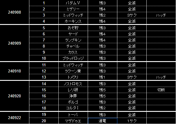 ２回目の連勝チャレンジは19連勝で幕を閉じました😭
マザーズ・ドゥエリングの固有窓と癒しの輪が強すぎた😂

これから連勝にはこだわらず、遊んでいこうと思います！
記録はとろと思うので、近況報告くらいはするかも！