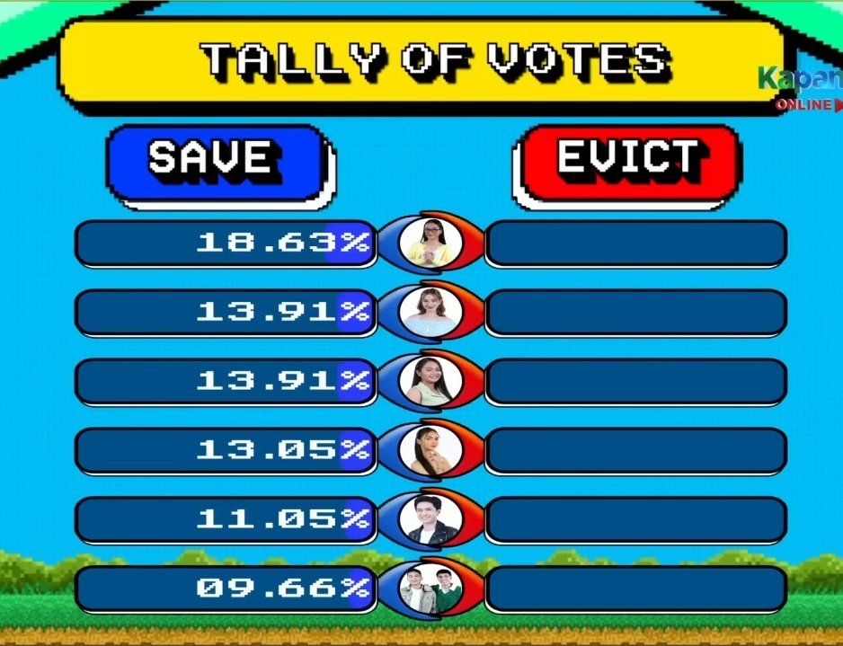 heyok4i's tweet photo. sana maging lesson to sa atin ang 4th eviction muntikan na si kai dito. sana mas mamotivate pa tayo to BBS KAI. and double the effort. 

BBS KAI https://t.co/UriQm7PwVl