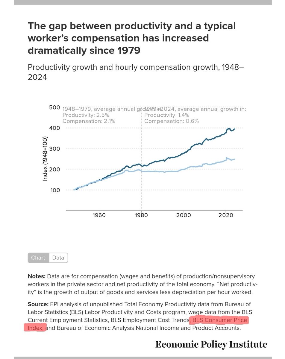 folmskar_anon's tweet photo. @RavignonCh But the chart from the article lists the CPI from the Bureau of Labor Statistics as one of its sources? 
My overall point here is, when you look at compensation that isn't only wages (healthcare benefits, etc), and don't arbitrarily use CPI, you get a far less disparate picture. https://t.co/xbwK7L6BvV