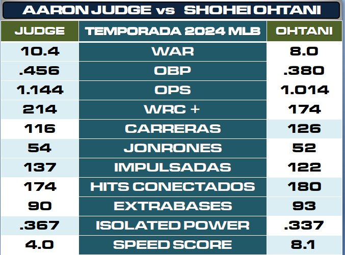 ⚾🇯🇵🇯🇵🔥🔥 El extraterrestre se planta como debe ser......todo un crack, de tú a tú con el mejor bateador MLB, el Juez.