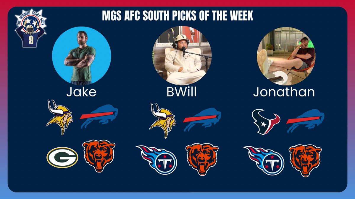 The Morning Glory Show (@glorydayshow) on Twitter photo With no preview show this week we still wanted to bring our AFC South weekly predictions to you! #Titans
Here are the Current Standings:
<a href="/BWillTFTV/">BWillTFTV ๐๐๏ธ</a> : 7-1
<a href="/EsportsValen/">Jonathan M</a> : 6-2
<a href="/GloryDaySports/">Jake Robertson</a> : 4-4 With no preview show this week we still wanted to bring our AFC South weekly predictions to you! #Titans
Here are the Current Standings:
<a href="/BWillTFTV/">BWillTFTV ๐๐๏ธ</a> : 7-1
<a href="/EsportsValen/">Jonathan M</a> : 6-2
<a href="/GloryDaySports/">Jake Robertson</a> : 4-4