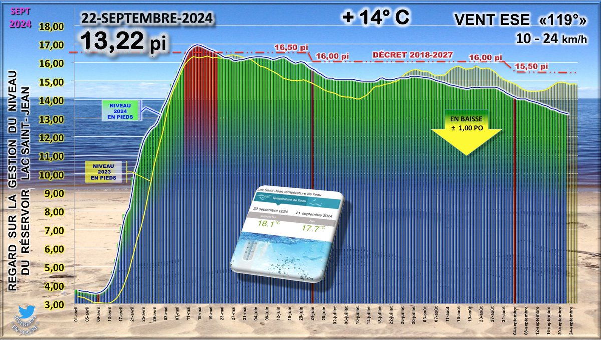 Gerald47's tweet photo. 🍁➤ 22 SEPT 2024 - RÉSERVOIR LAC SAINT-JEAN  NIVEAU ± 13,22 pi - 100,54 m
▷« Le niveau du réservoir a baissé de ± 1" po. depuis hier. »
https://t.co/XtPrbmtnvX https://t.co/qHyJ0yKJZR