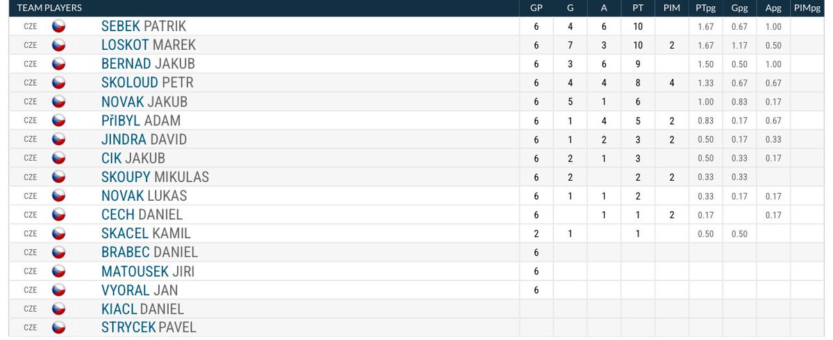 Championship Sunday - 10:50AM ET 🏆

Team Rosters 👇

🇺🇸 vs 🇨🇿

Worldskate.tv