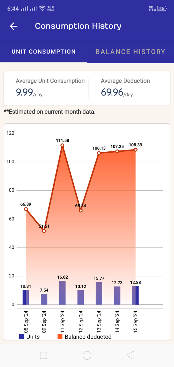 ckghy68's tweet photo. Smart Meter deductions graph shown below. Can any from @apdcl clearify. (1) Unit consumed 15.77 and amount deducted Rs.106.13(2)unit consumed 12.73 amount deducted Rs.107.25 (3)unit consumed 12.88 amount deducted Rs.108.39.Less consumption more deductions,why so?@apdclsocial https://t.co/R0HdmyyWqu