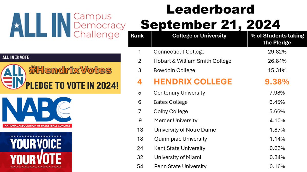 NCAACoachPrice's tweet photo. #HendrixVotes

44 days

Proud of the students and student-athletes at @hendrixcollege @HendrixWarriors 

#YourVoiceYourVote @SAA_Sports 
Get Involved - Be Engaged - Be Heard

@NABC1927 @allintovote @NCAADIII @D3Ticker @THV11 @d3hoops @SCAC_Sports https://t.co/BVhx9CsGG8
